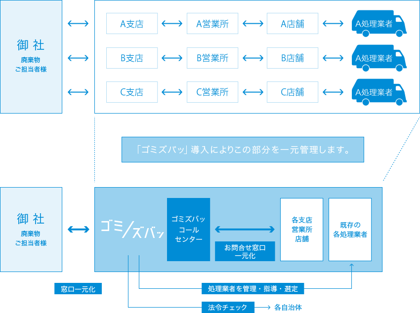 ごみ処理のフロー