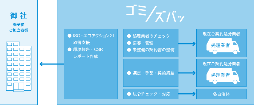 ゴミ処理業者への管理・指導、行政への対応などすべて一元管理