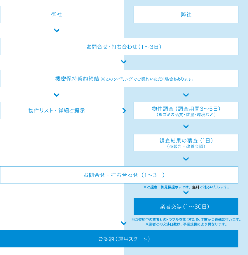 ご契約から運用までの流れ